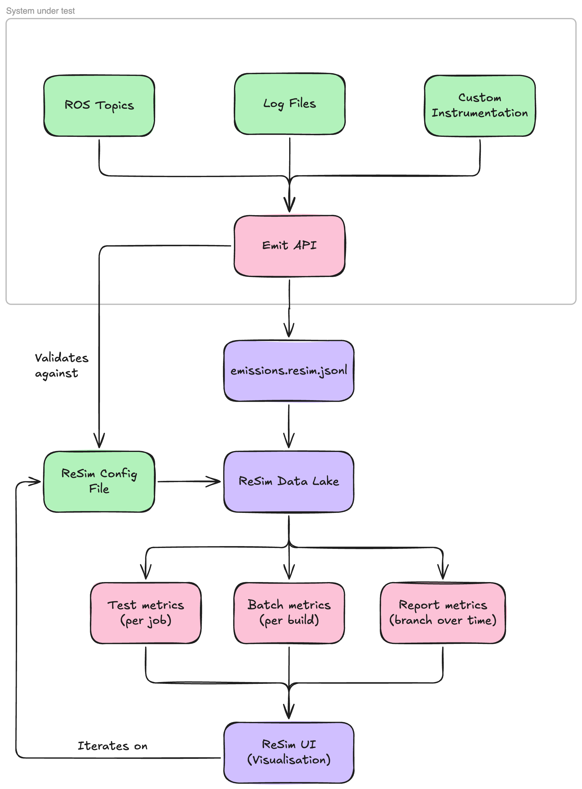 Metrics data flow