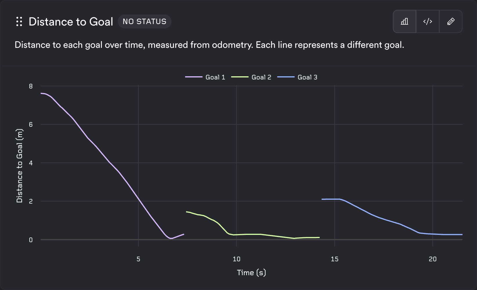 Line chart