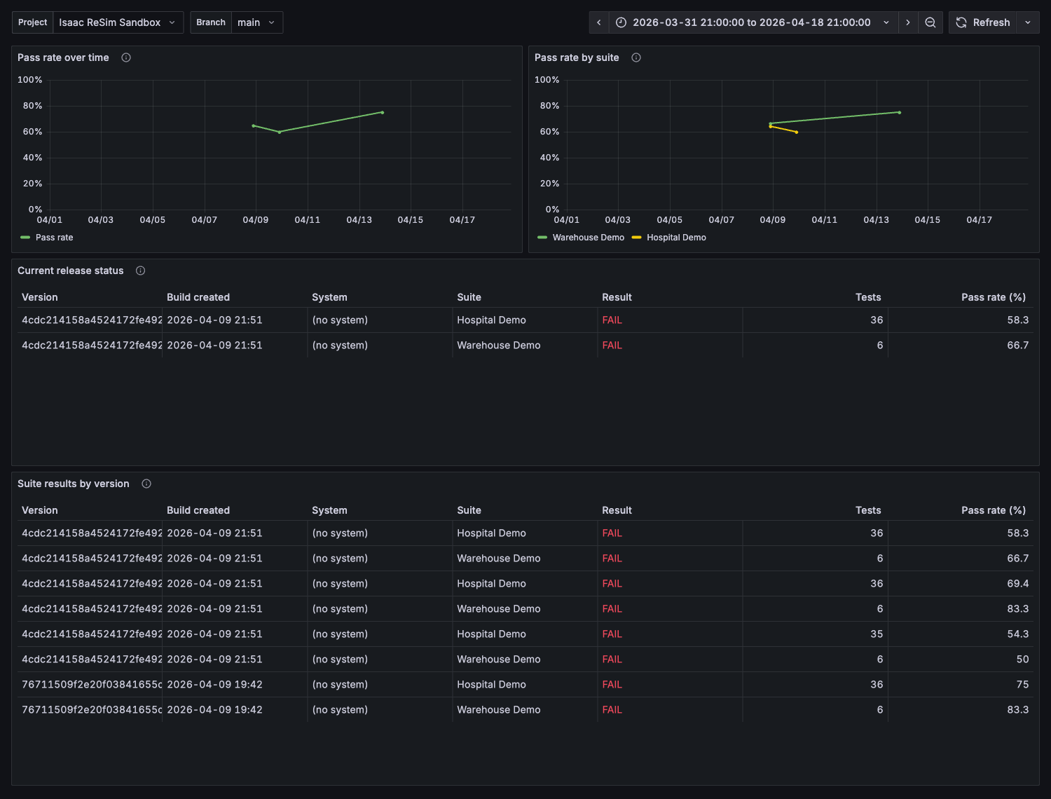 Release results in Grafana